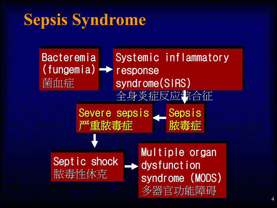 脓毒症Sepsis诊断及治疗指南课件_第4页