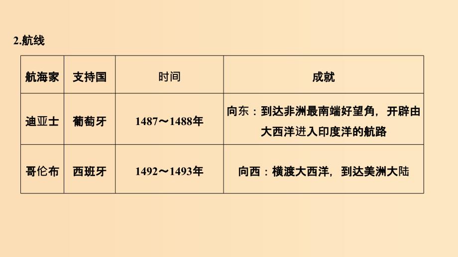 （浙江专用）2018-2019学年高中历史 专题五 走向世界的资本主义市场 课时一 开辟文明交往的航线课件 人民版必修2.ppt_第4页