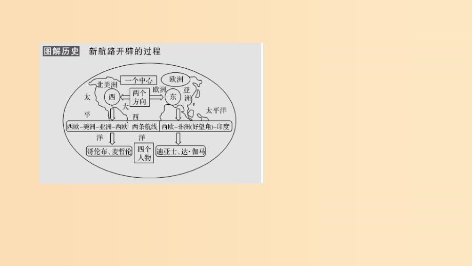 （浙江专用）2018-2019学年高中历史 专题五 走向世界的资本主义市场 课时一 开辟文明交往的航线课件 人民版必修2.ppt_第5页