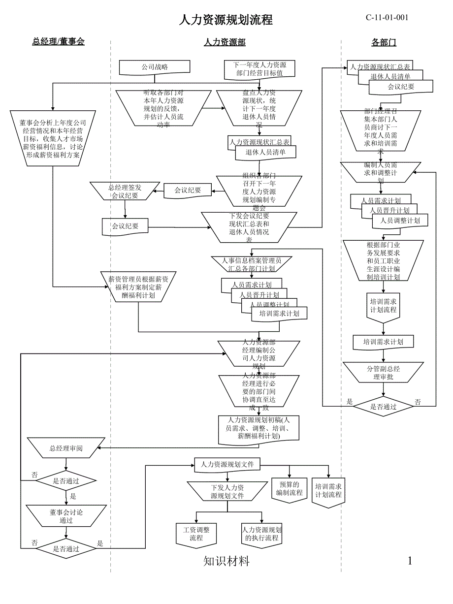 人力资源各模块操作流程具体细节流程沐风书苑_第1页