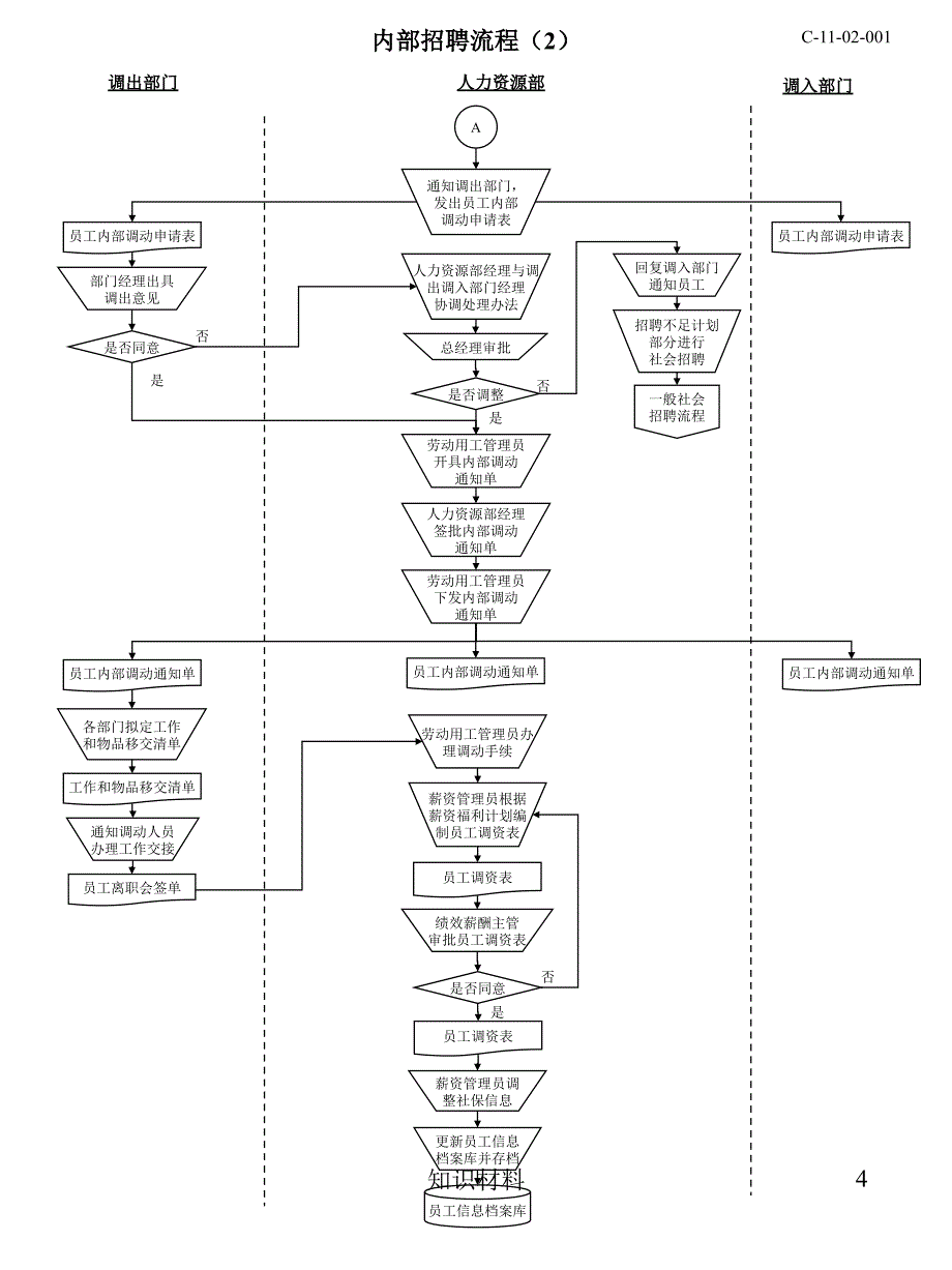 人力资源各模块操作流程具体细节流程沐风书苑_第4页