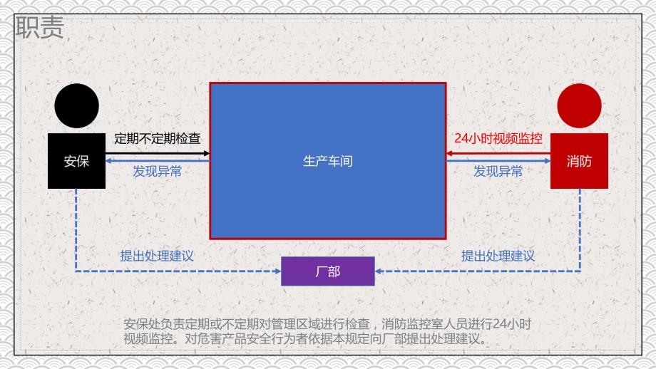 生产企业安全管理规定危害产品安全行为的处理规定教育课件ppt模板_第4页