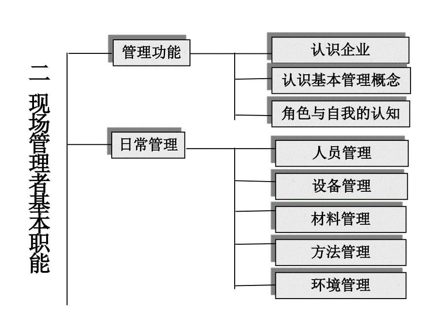 班组长生产现场管理技能及素质提升_第5页