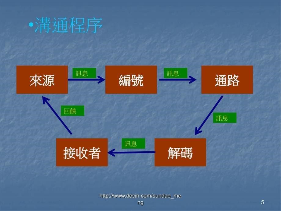 【课件】组织沟通的问题_第5页