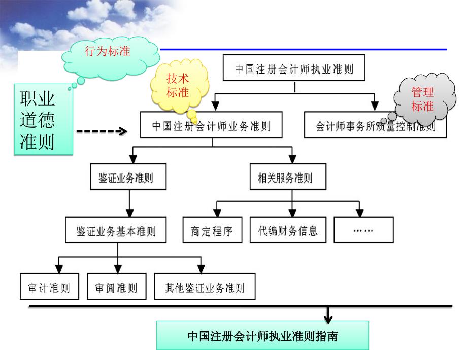 注册会计师执业准则与法律责任.ppt_第4页