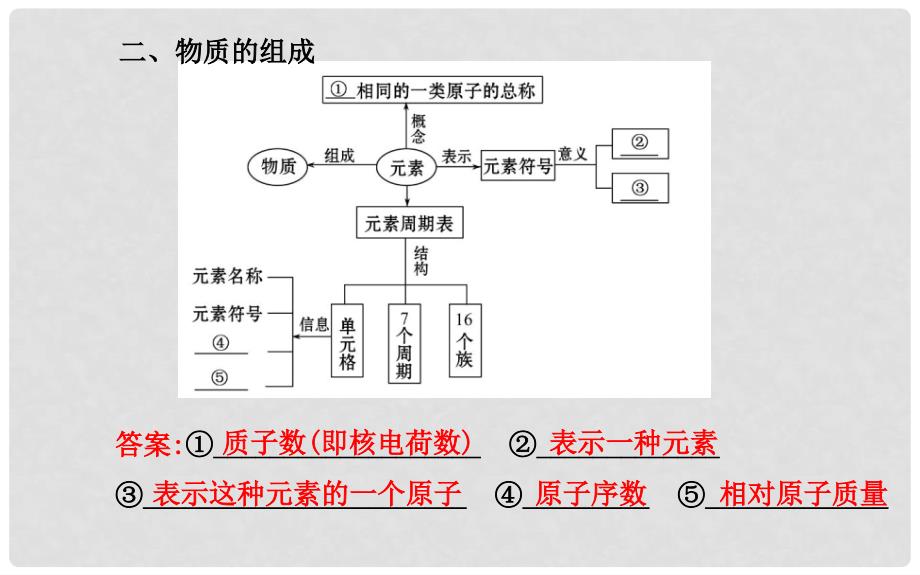 九年级化学上册 第三单元 物质构成的奥秘阶段专题复习课件 （新版）新人教版_第4页