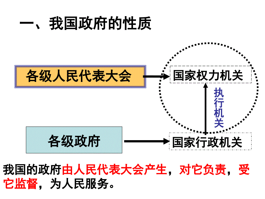 高三政治一轮复习公开课课件：政府的职能管理与服务wuqing432_第4页