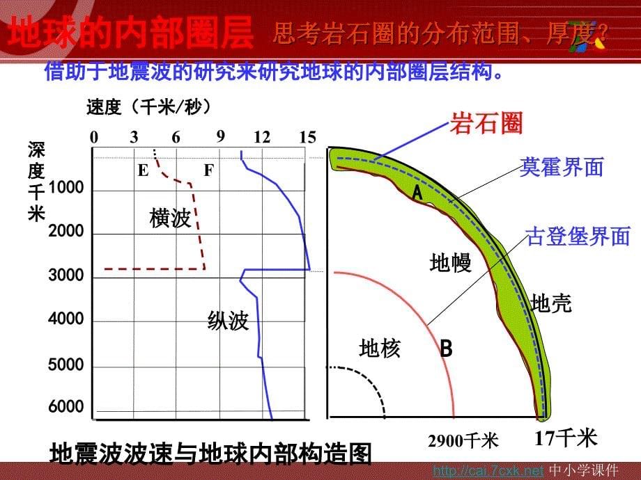 人教版高中地理必修一1.4地球的圈层结构ppt课件[www.7cxk.net]_第5页