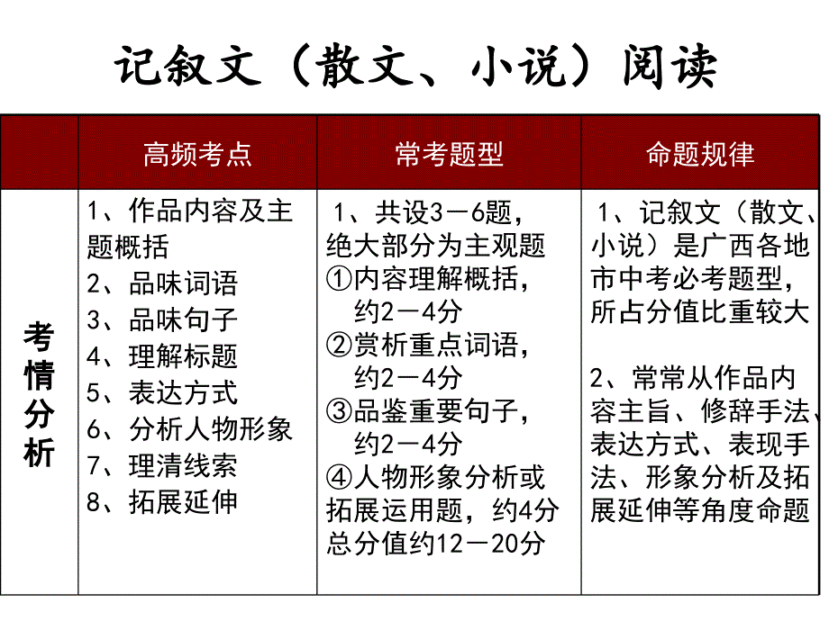 2019中考语文专题复习现代文阅读满分答题技巧和公式PPT通用课件_第2页