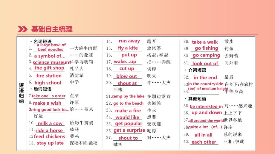 云南省2019年中考英语一轮复习 第一篇 教材梳理篇 第05课时 Units 9-12（七下）课件 人教新目标版.ppt_第3页