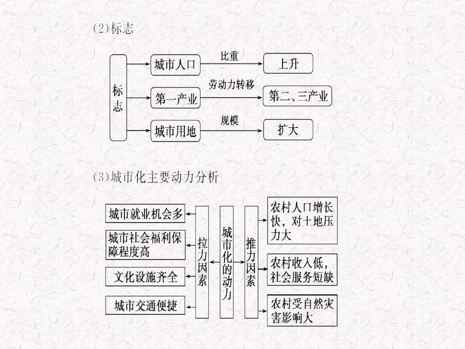 2018-2019学年高中地理 第二章 城市的空间结构与城市化 第二节 城市化课件 中图版必修2_第5页