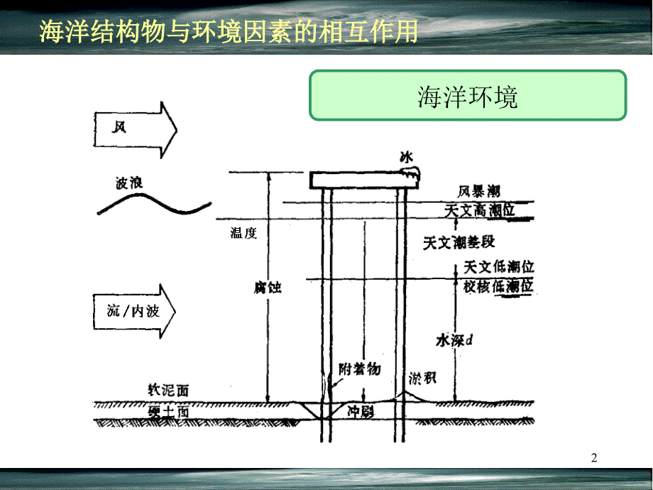 海洋工程环境学 (3)_第2页