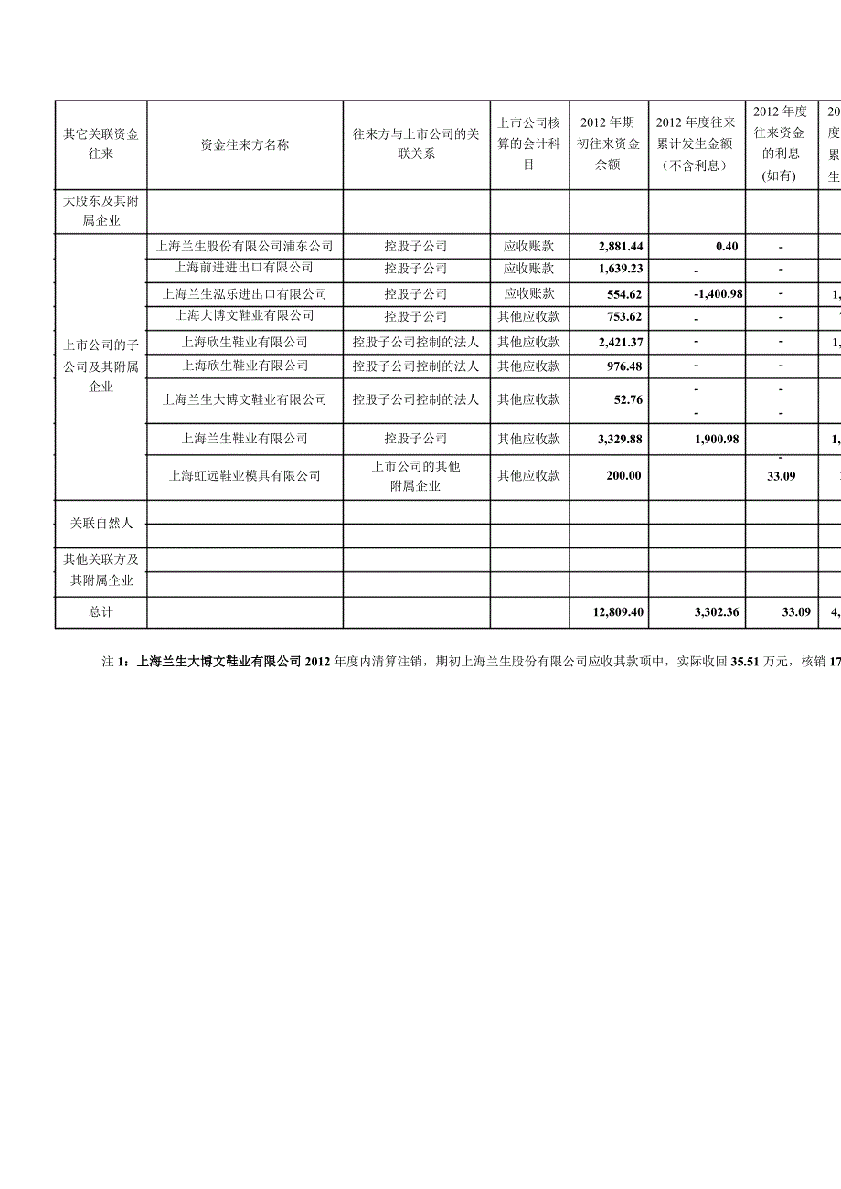 600826兰生股份与关联方资金往来的专项审计报告_第3页