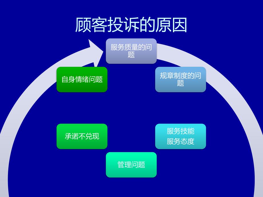 客户投诉处理课件_第3页