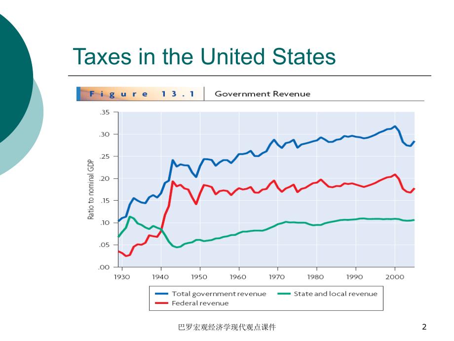 巴罗宏观经济学现代观点课件_第2页