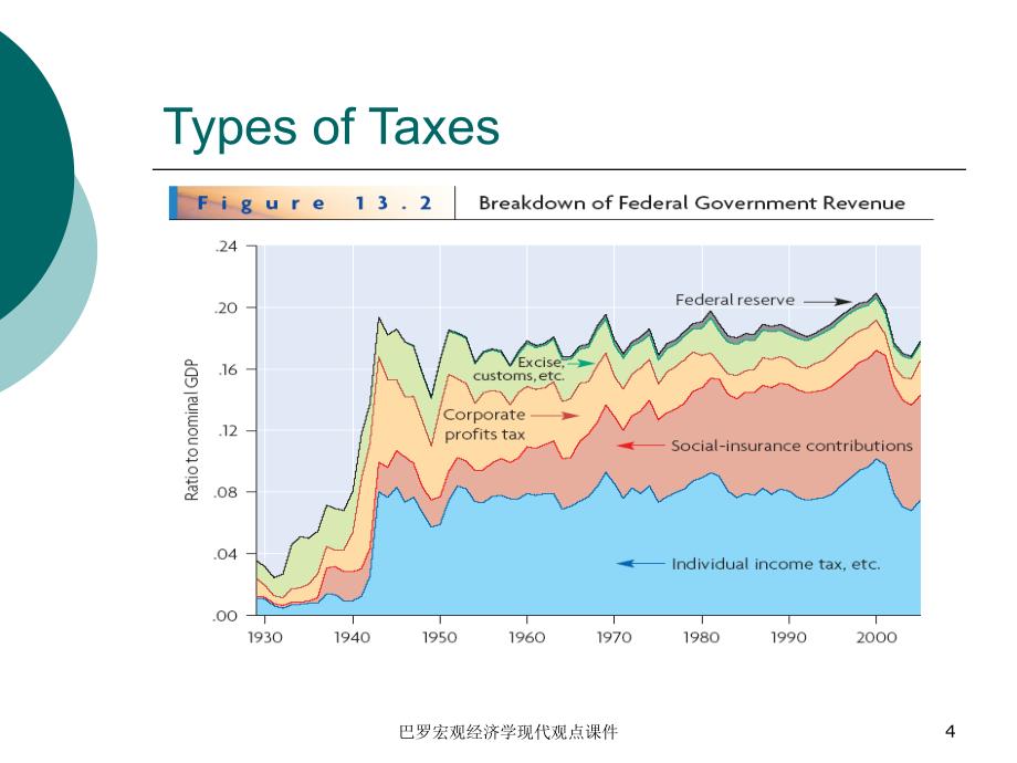 巴罗宏观经济学现代观点课件_第4页