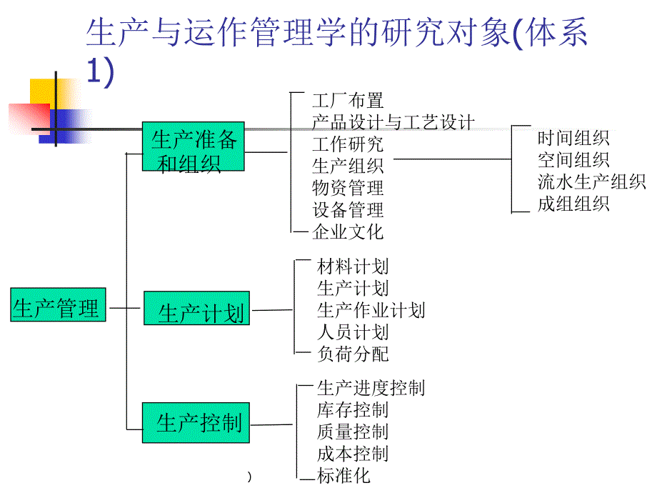 生产运作管理ppt课件_第4页