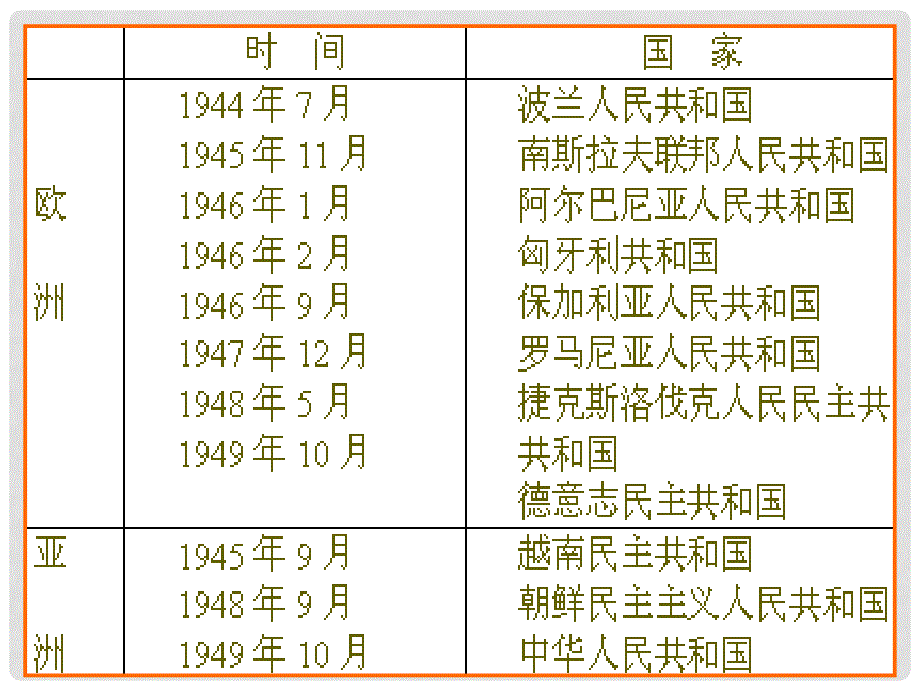 湖北省大冶市金山店镇车桥初级中学九年级历史下册 11 东欧社会主义国家的改革与演变课件 新人教版_第2页