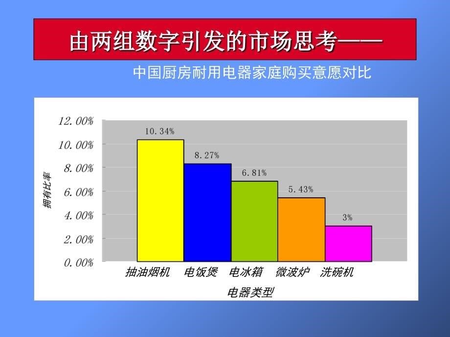 构建美的洗碗机强势品牌课件_第5页