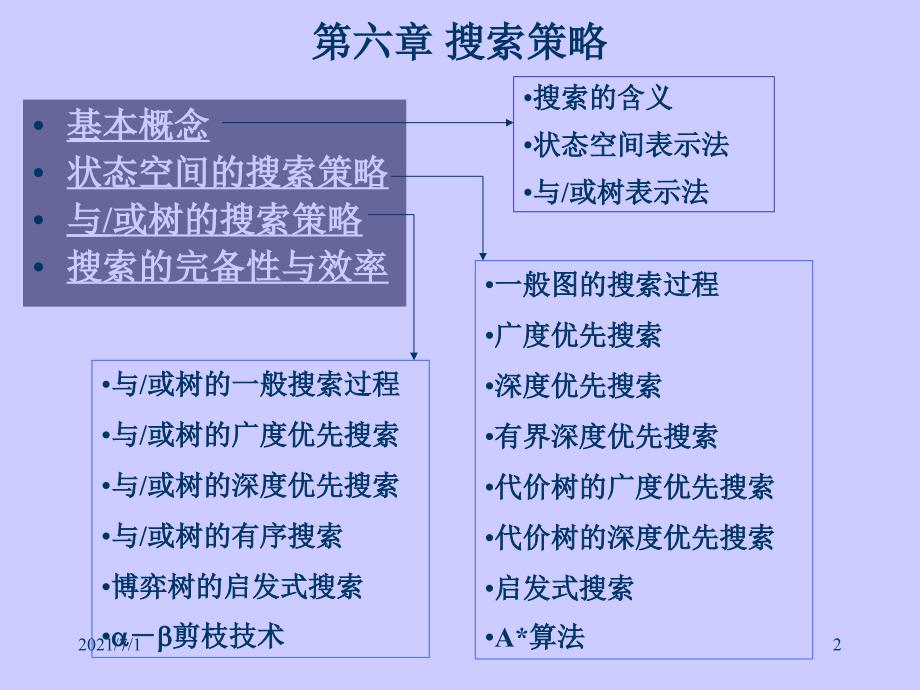 人工智能 AI讲稿5(搜索student)_第2页