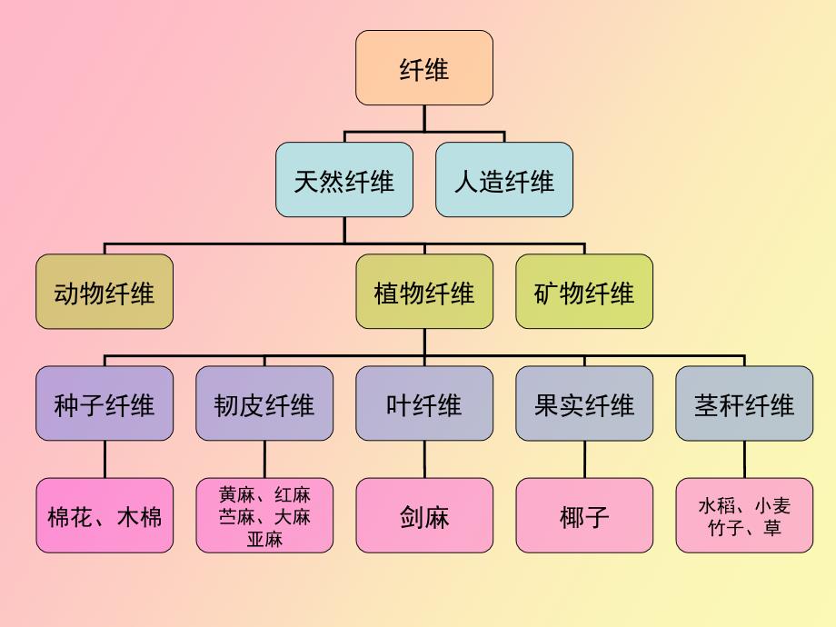 特用纤维作物概述_第2页