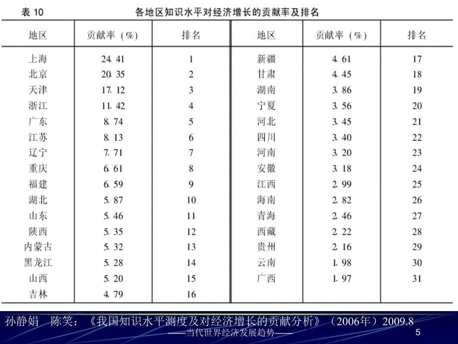 当代世界经济发展趋势_第5页