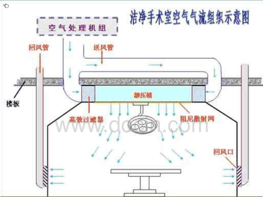 层流手术室的一般管理.ppt_第5页