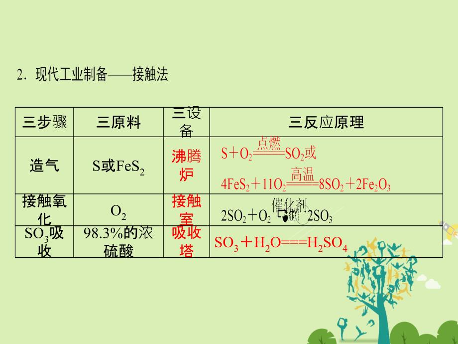 2016-2017学年高中化学专题4硫氮和可持续发展第1单元含硫化合物的性质和应用第2课时硫酸的制备和性质硫和含硫化合物的相互转化∥件苏教版必修1.ppt_第4页