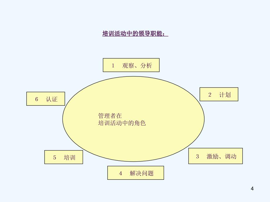 餐饮企业培训体系建立ppt课件_第4页