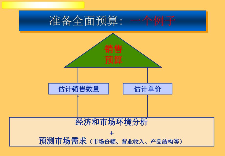 企业预算管理-(案例分析)_第3页