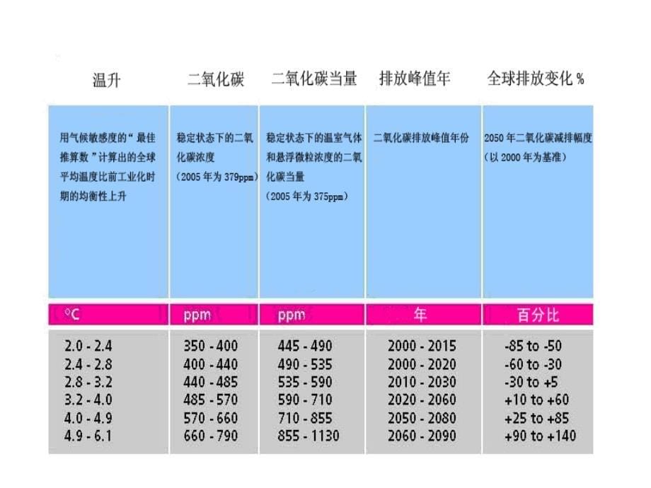 《低碳经济发展路线》PPT课件_第5页