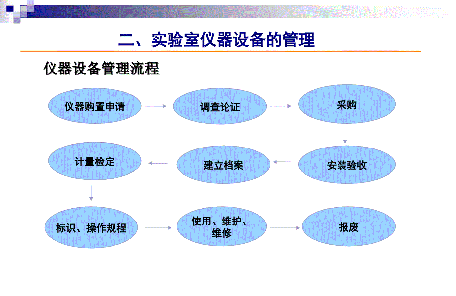 实验室仪器设备管理培训ppt课件_第4页