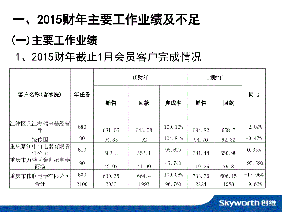 财年总结及2016财年规划.ppt_第2页