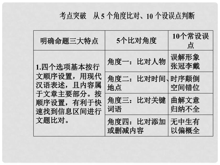 高考语文总复习 第二部分 古诗文阅读 专题一 文言文阅读 考点学案三 分析概括作者在文中的观点态度课件_第4页