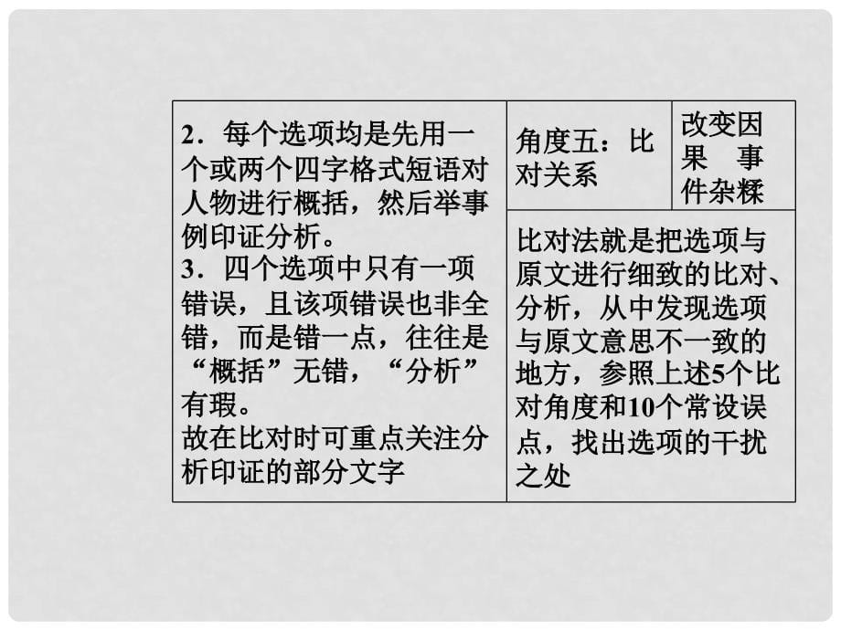 高考语文总复习 第二部分 古诗文阅读 专题一 文言文阅读 考点学案三 分析概括作者在文中的观点态度课件_第5页