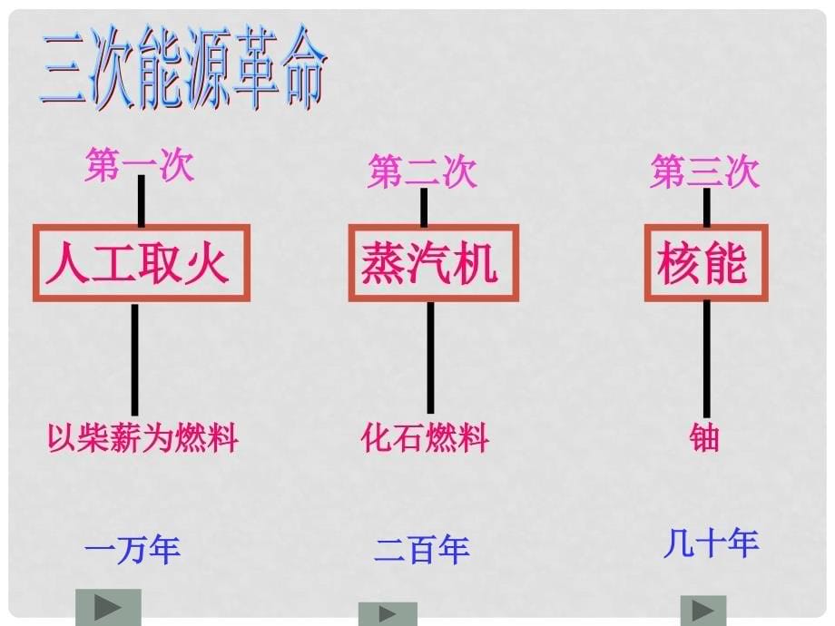 九年级物理 能源革命课件 人教新课标版_第5页