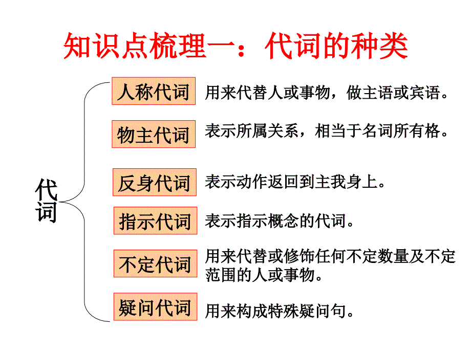 微课初中英语语法总复习代词_第2页