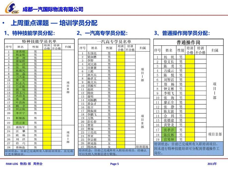 【企业】培训周报模板PPT_第5页