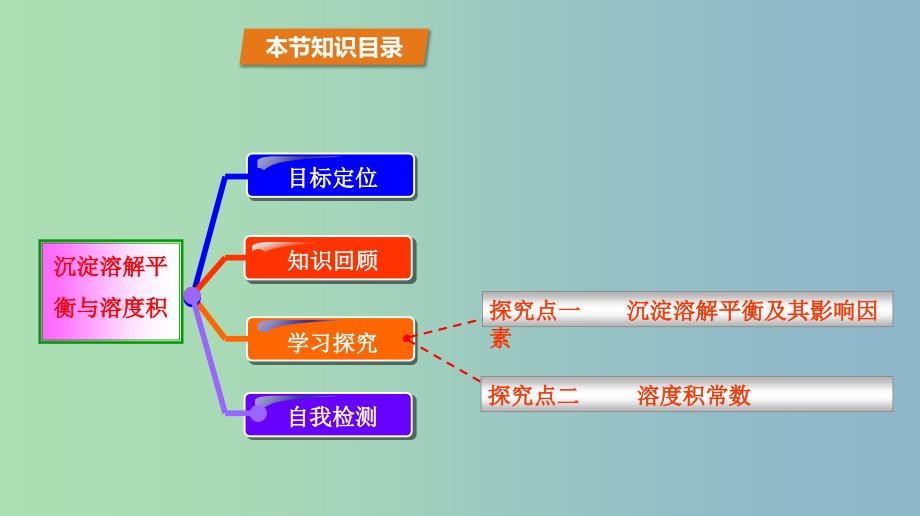 高中化学第3章物质在水溶液中的行为3.3沉淀溶解平衡第1课时沉淀溶解平衡与溶度积课件鲁科版.ppt_第2页