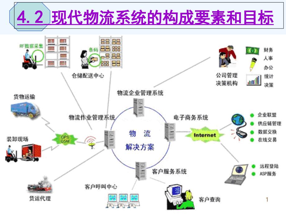 现代物流系统构成要素和目标ppt课件_第1页