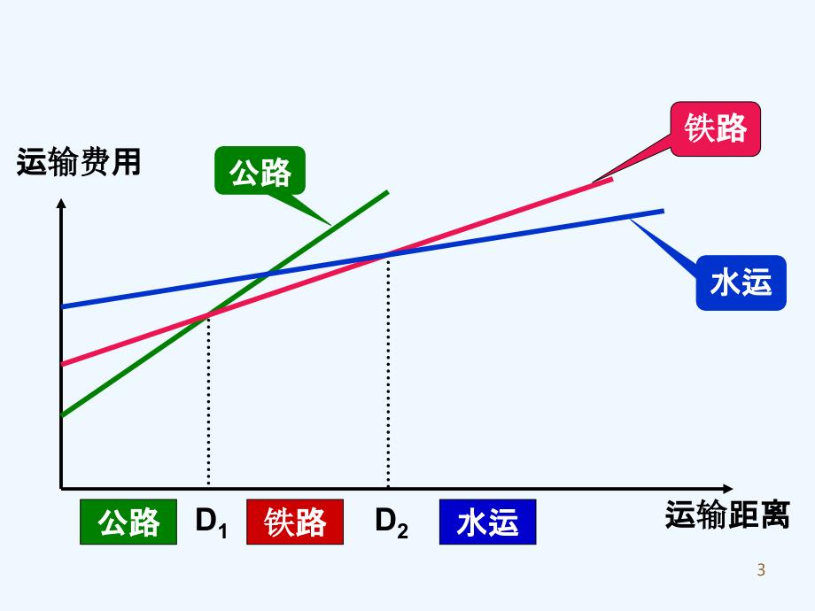 现代物流系统构成要素和目标ppt课件_第3页