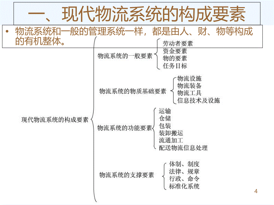 现代物流系统构成要素和目标ppt课件_第4页