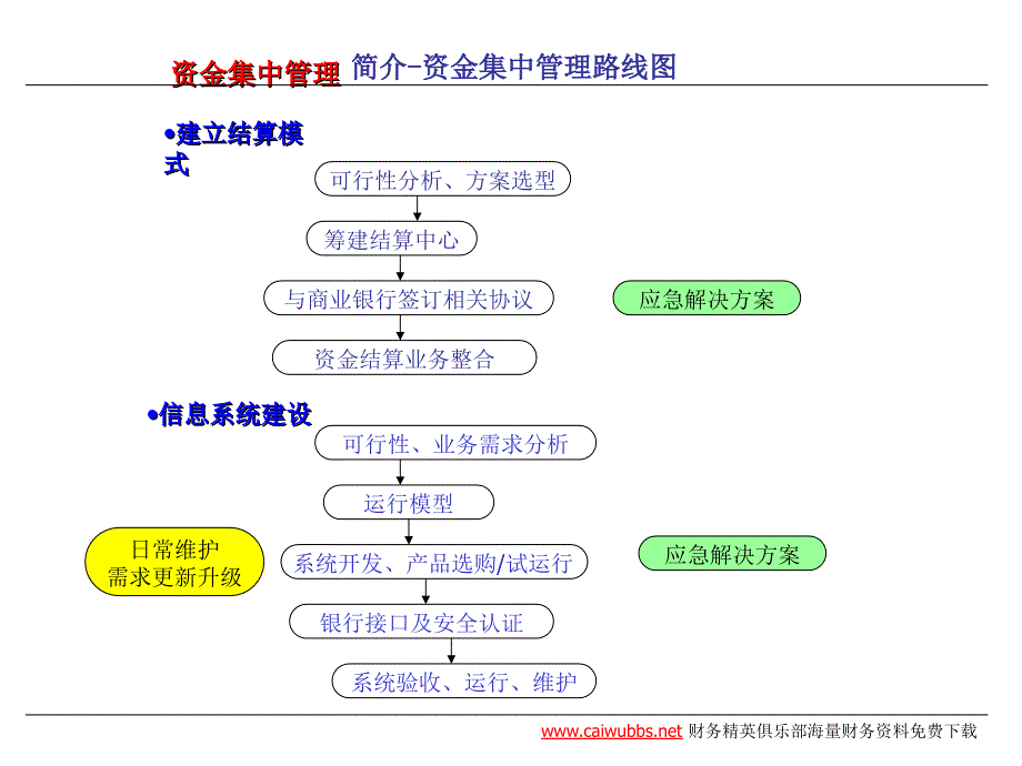 集团企业资金集中管理（PPT 39页）.ppt_第3页