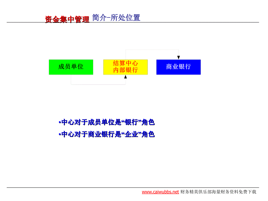 集团企业资金集中管理（PPT 39页）.ppt_第4页