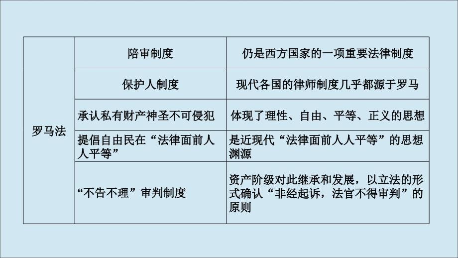 高考历史高分大二轮复习板块提升四世界古代近代史专题总结课件_第3页