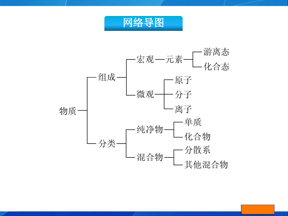 《物质的组成与分类》PPT课件_第3页