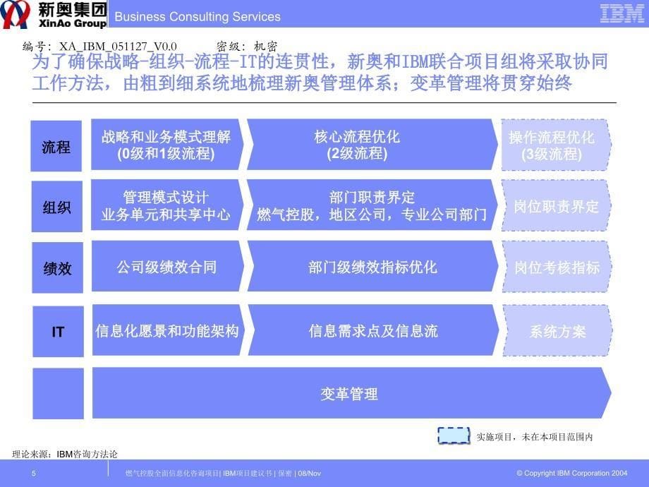 IBM新奥燃气控股集团—新奥项目 方法与重点XAIBM051127V0_第5页