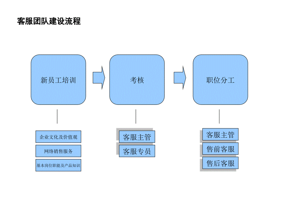 客服团队管理课件_第4页