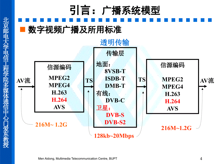 视频广播标准DVBS课件_第4页