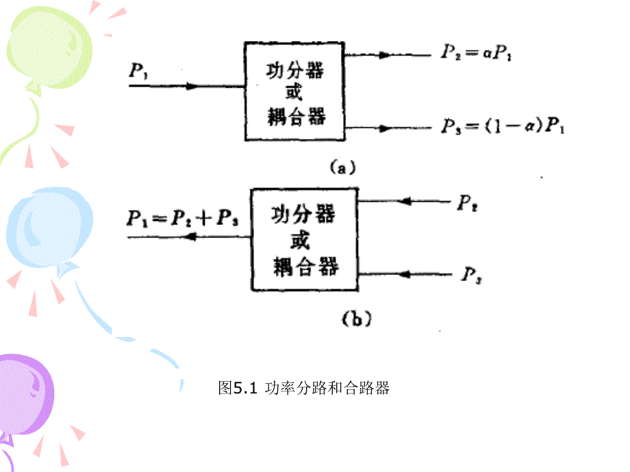 功分器、定向耦合器和混合环.ppt_第2页